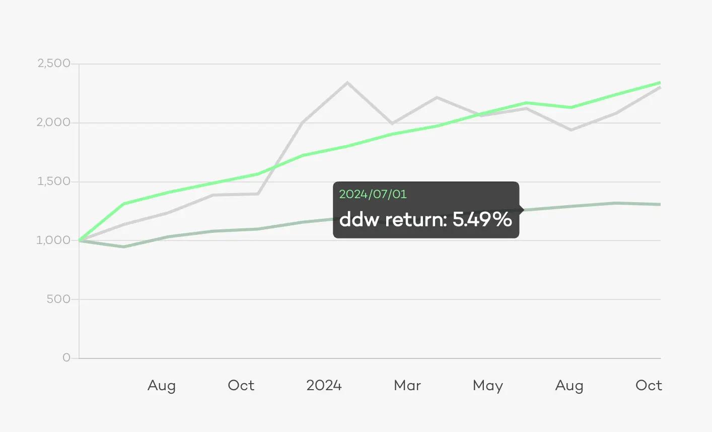 “Dynamic line chart” Custom Component Bachoff Studio • Web Design and Development • Framer Templates, Components and Code